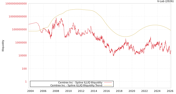 graph of Cemtrex Inc ILLIQ-SMEM