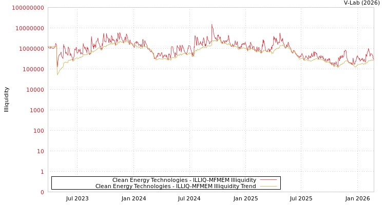 graph of Clean Energy Technologies ILLIQ-MFMEM