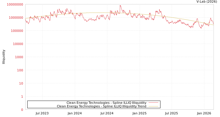 graph of Clean Energy Technologies ILLIQ-SMEM