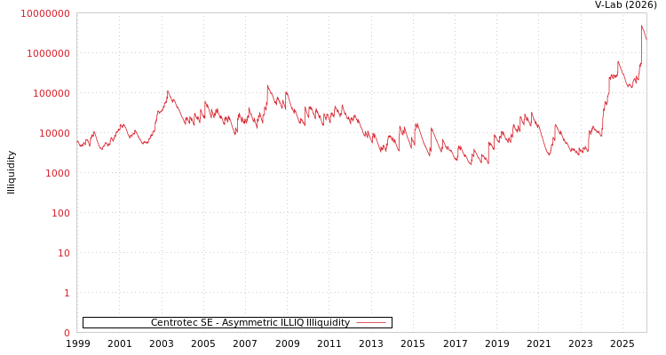 graph of Centrotec SE ILLIQ-AMEM