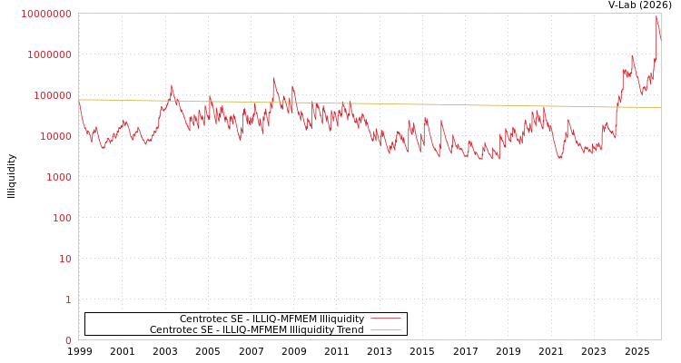 graph of Centrotec SE ILLIQ-MFMEM