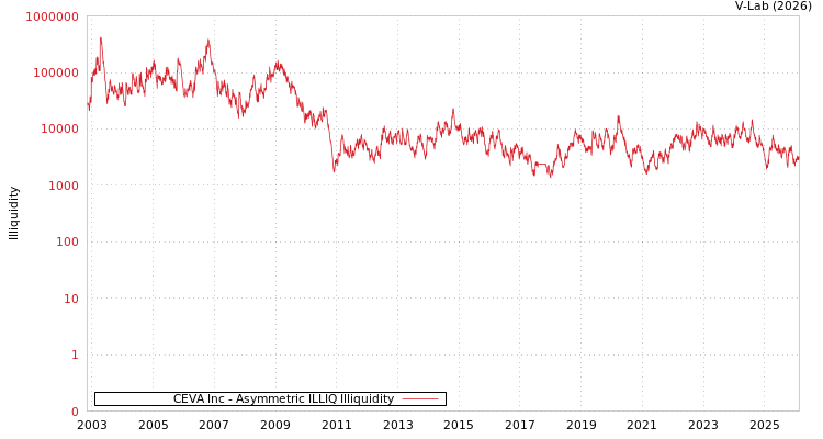 graph of CEVA Inc ILLIQ-AMEM
