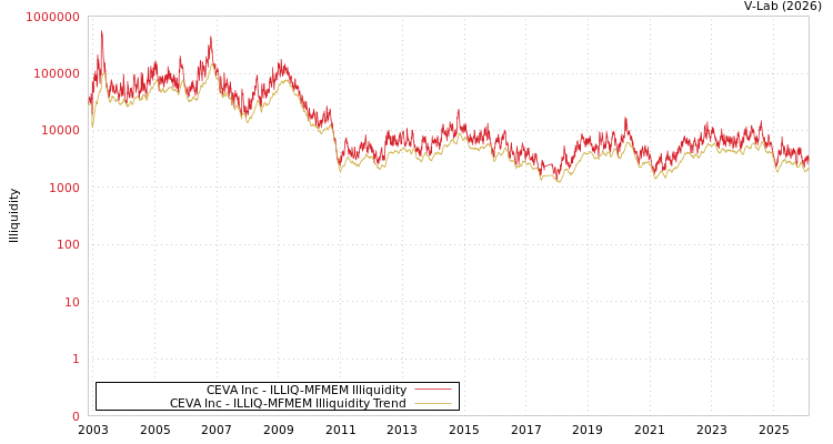 graph of CEVA Inc ILLIQ-MFMEM