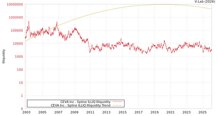 graph of CEVA Inc ILLIQ-SMEM