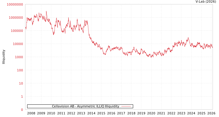 graph of Cellavision AB ILLIQ-AMEM