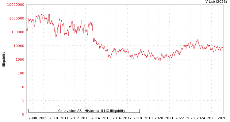 graph of Cellavision AB ILLIQ-HIST