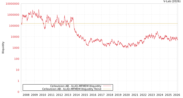 graph of Cellavision AB ILLIQ-MFMEM