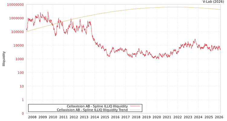 graph of Cellavision AB ILLIQ-SMEM