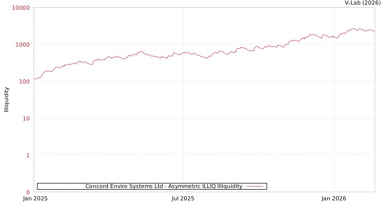 graph of Concord Enviro Systems Ltd ILLIQ-AMEM