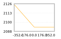 Impact of return on liquidity tomorrow