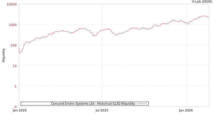 graph of Concord Enviro Systems Ltd ILLIQ-HIST