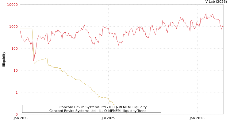 graph of Concord Enviro Systems Ltd ILLIQ-MFMEM