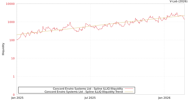 graph of Concord Enviro Systems Ltd ILLIQ-SMEM
