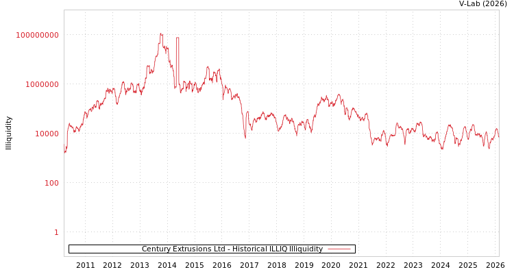 graph of Century Extrusions Ltd ILLIQ-HIST