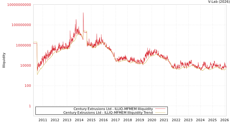 graph of Century Extrusions Ltd ILLIQ-MFMEM