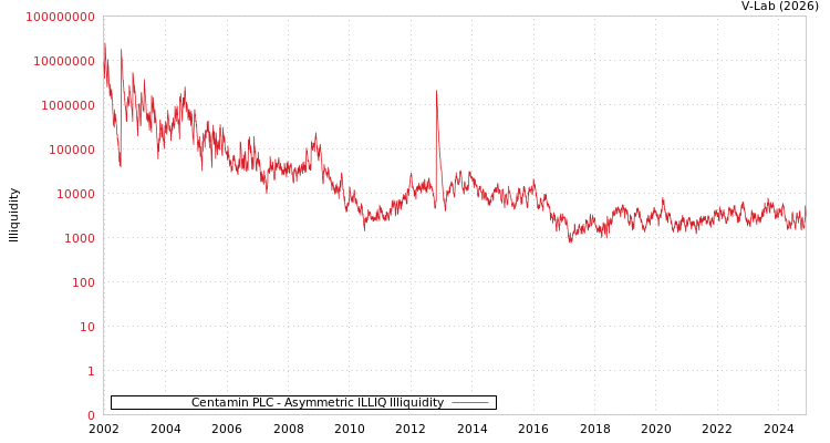 graph of Centamin PLC ILLIQ-AMEM