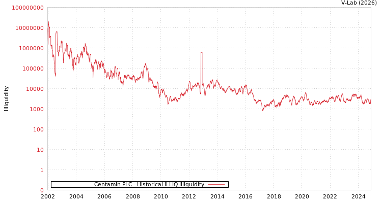 graph of Centamin PLC ILLIQ-HIST