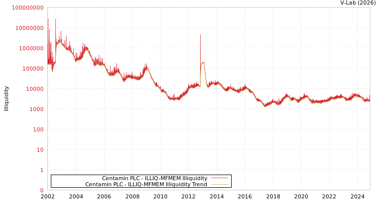graph of Centamin PLC ILLIQ-MFMEM