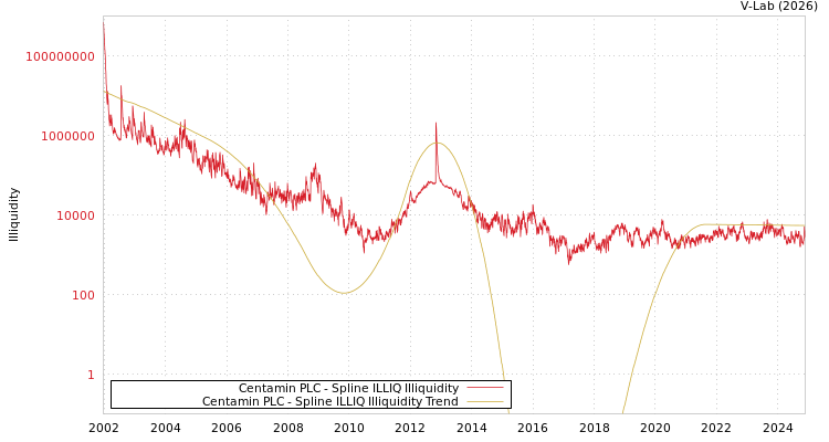 graph of Centamin PLC ILLIQ-SMEM