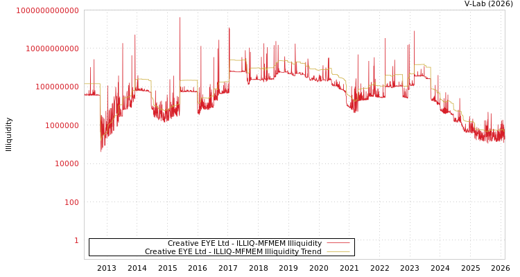 graph of Creative EYE Ltd ILLIQ-MFMEM