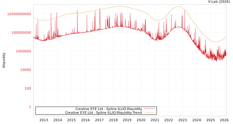 graph of Creative EYE Ltd ILLIQ-SMEM