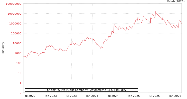 graph of Chamni'S Eye Public Company ILLIQ-AMEM