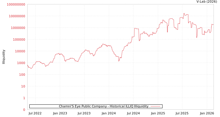 graph of Chamni'S Eye Public Company ILLIQ-HIST