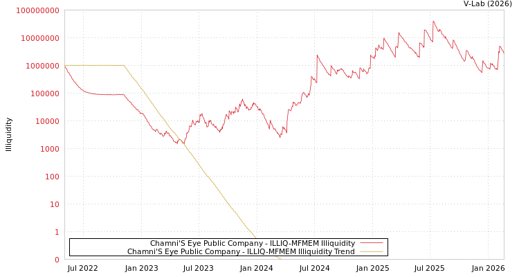 graph of Chamni'S Eye Public Company ILLIQ-MFMEM