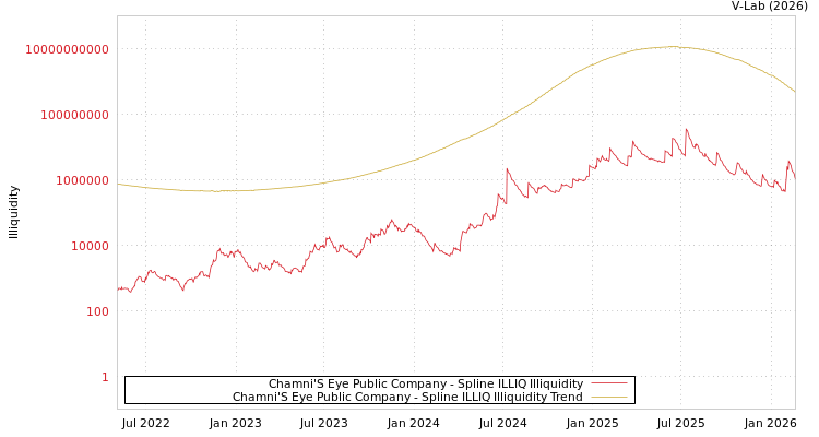 graph of Chamni'S Eye Public Company ILLIQ-SMEM