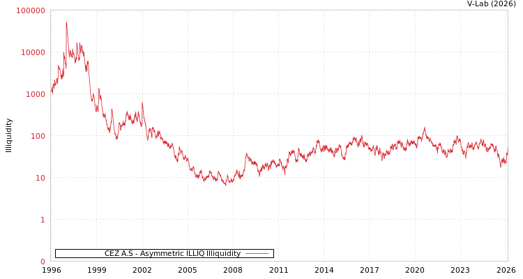 graph of CEZ A.S ILLIQ-AMEM