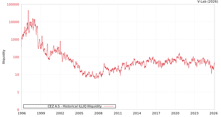 graph of CEZ A.S ILLIQ-HIST