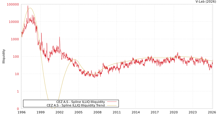 graph of CEZ A.S ILLIQ-SMEM