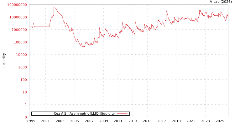 graph of Cez A S ILLIQ-AMEM