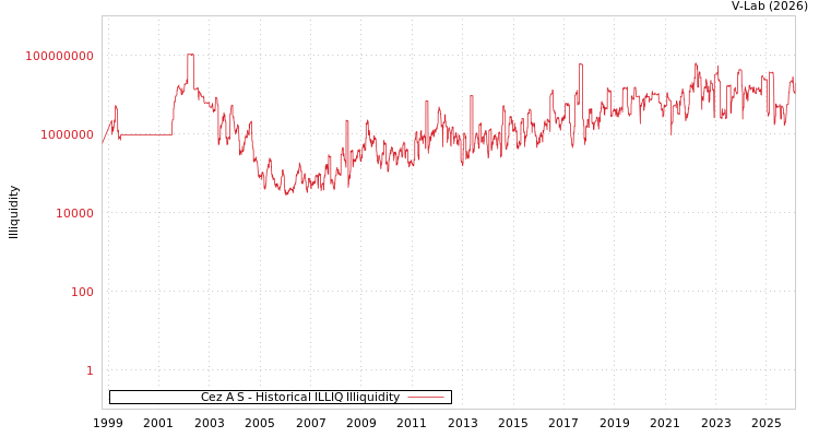 graph of Cez A S ILLIQ-HIST