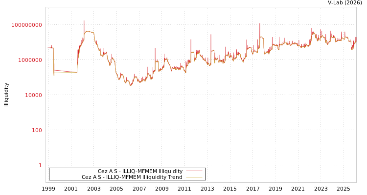 graph of Cez A S ILLIQ-MFMEM