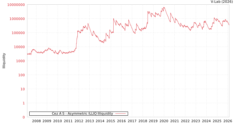 graph of Cez A S ILLIQ-AMEM