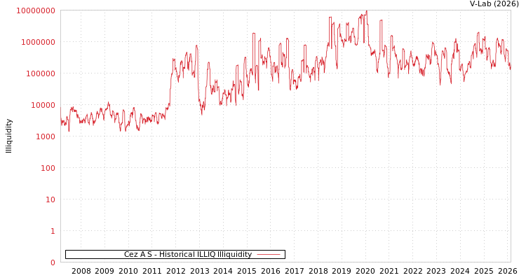 graph of Cez A S ILLIQ-HIST