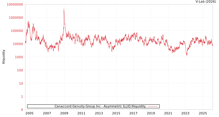 graph of Canaccord Genuity Group Inc ILLIQ-AMEM