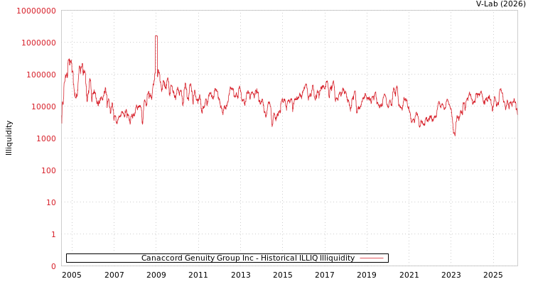 graph of Canaccord Genuity Group Inc ILLIQ-HIST
