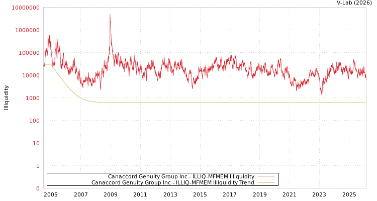 graph of Canaccord Genuity Group Inc ILLIQ-MFMEM