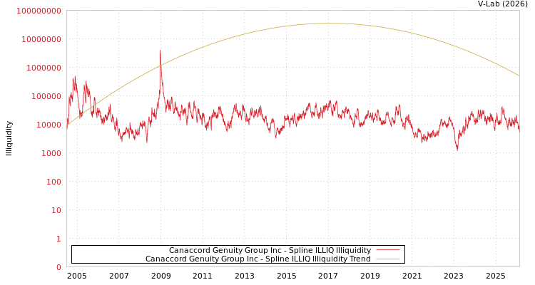 graph of Canaccord Genuity Group Inc ILLIQ-SMEM