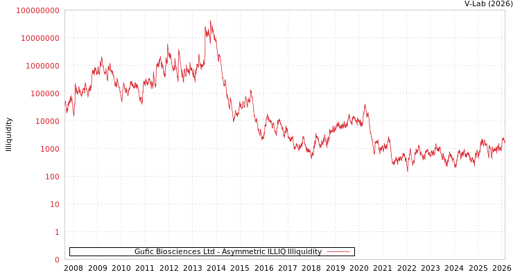 graph of Gufic Biosciences Ltd ILLIQ-AMEM