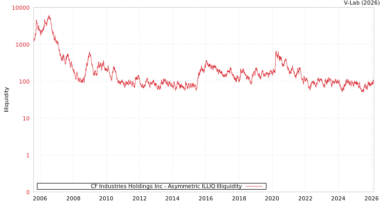 graph of CF Industries Holdings Inc ILLIQ-AMEM