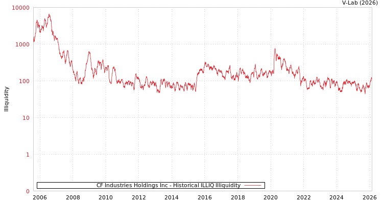 graph of CF Industries Holdings Inc ILLIQ-HIST