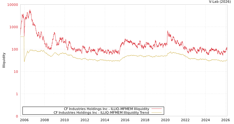 graph of CF Industries Holdings Inc ILLIQ-MFMEM