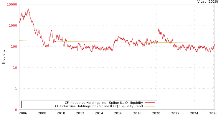 graph of CF Industries Holdings Inc ILLIQ-SMEM