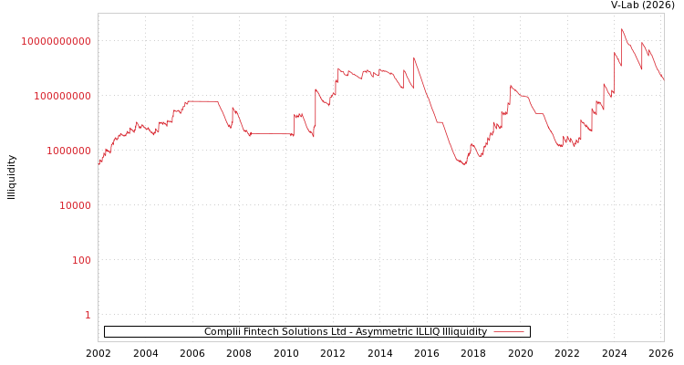 graph of Complii Fintech Solutions Ltd ILLIQ-AMEM