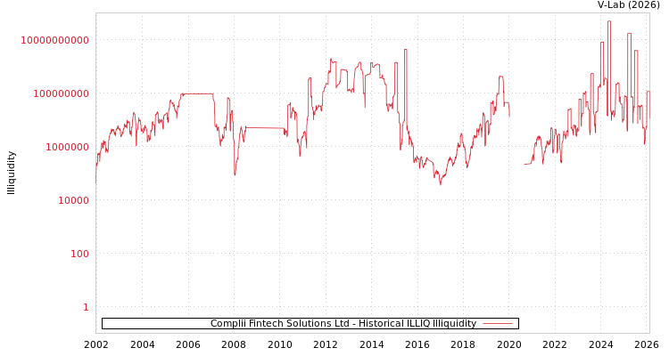 graph of Complii Fintech Solutions Ltd ILLIQ-HIST
