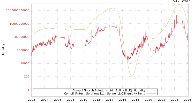 graph of Complii Fintech Solutions Ltd ILLIQ-SMEM