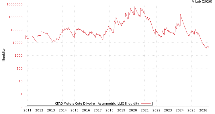 graph of CFAO Motors Cote D Ivoire ILLIQ-AMEM